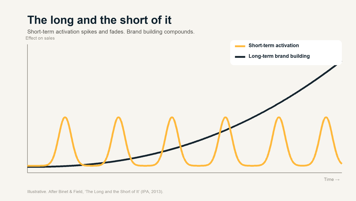 A chart comparing short-term sales activation, which spikes and fades, against long-term brand building, which compounds steadily over time